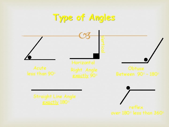 Type of Angles Acute less than 90 o Horizontal Right Angle exactly 90 o