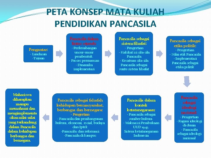 PETA KONSEP MATA KULIAH PENDIDIKAN PANCASILA Pancasila dalam lintas sejarah: Pengantar: - Landasan -Tujuan