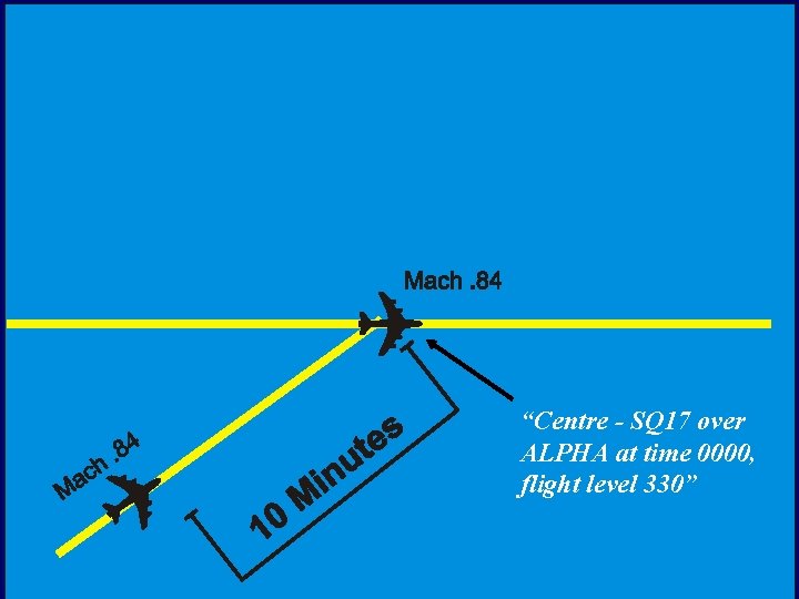 “Centre - SQ 17 over ALPHA at time 0000, flight level 330” 