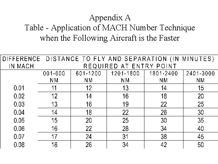 Appendix A Table - Application of MACH Number Technique when the Following Aircraft is