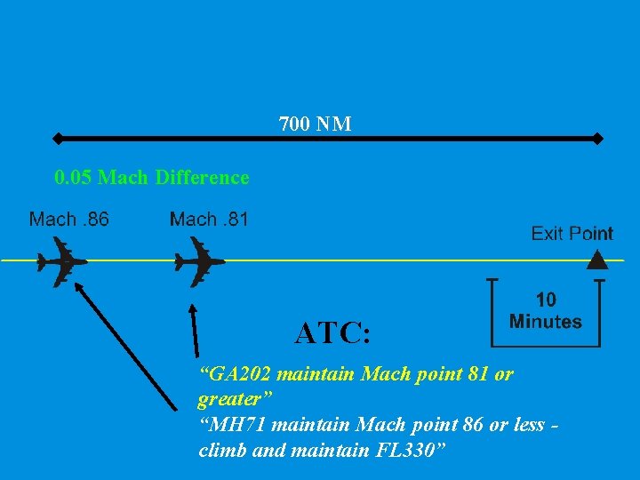 700 NM 0. 05 Mach Difference ATC: “GA 202 maintain Mach point 81 or