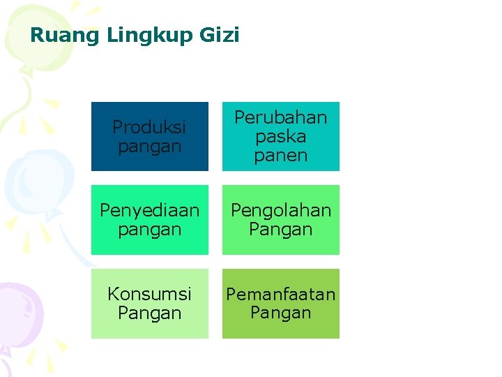 Ruang Lingkup Gizi Produksi pangan Perubahan paska panen Penyediaan pangan Pengolahan Pangan Konsumsi Pangan