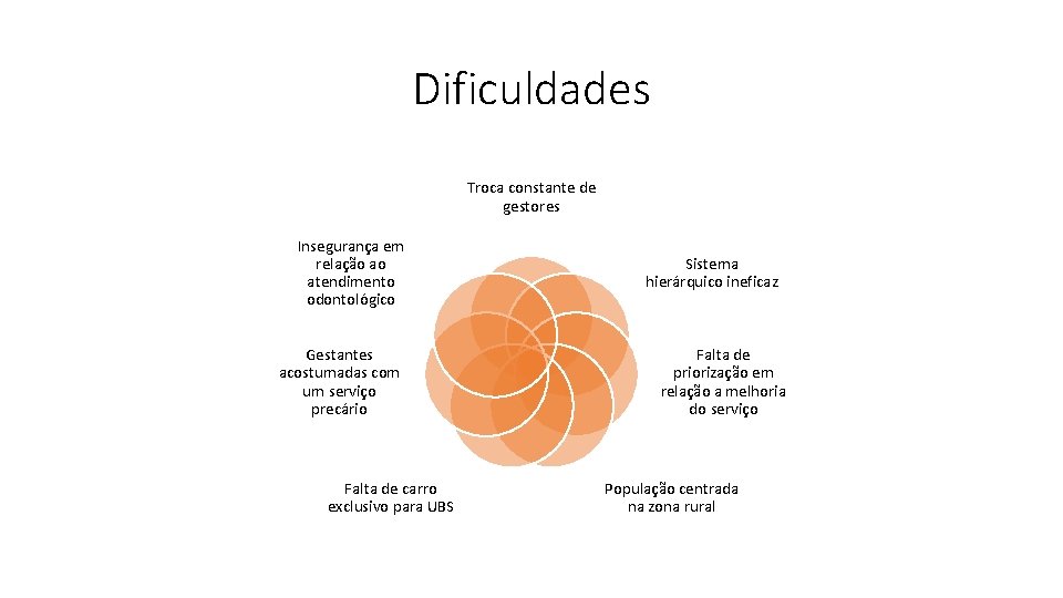Dificuldades Troca constante de gestores Insegurança em relação ao atendimento odontológico Gestantes acostumadas com
