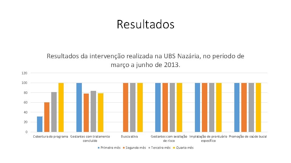 Resultados da intervenção realizada na UBS Nazária, no período de março a junho de