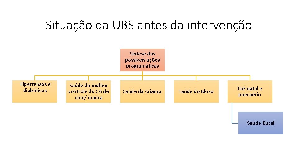 Situação da UBS antes da intervenção Síntese das possíveis ações programáticas Hipertensos e diabéticos