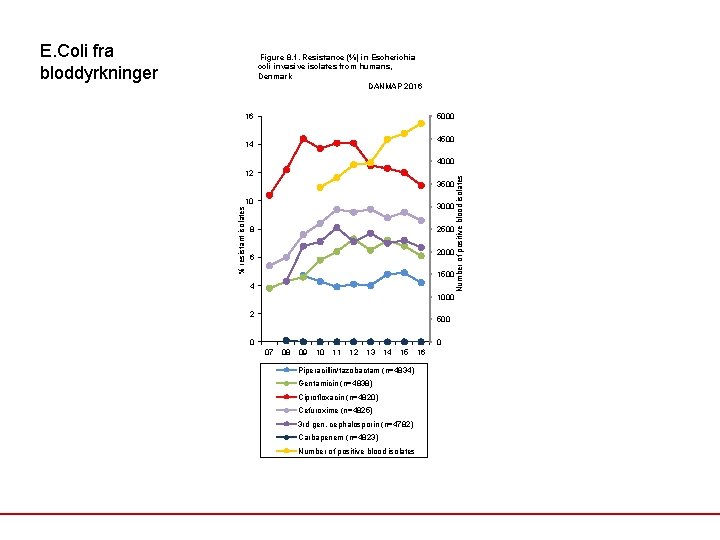 E. Coli fra bloddyrkninger Figure 8. 1. Resistance (%) in Escherichia coli invasive isolates