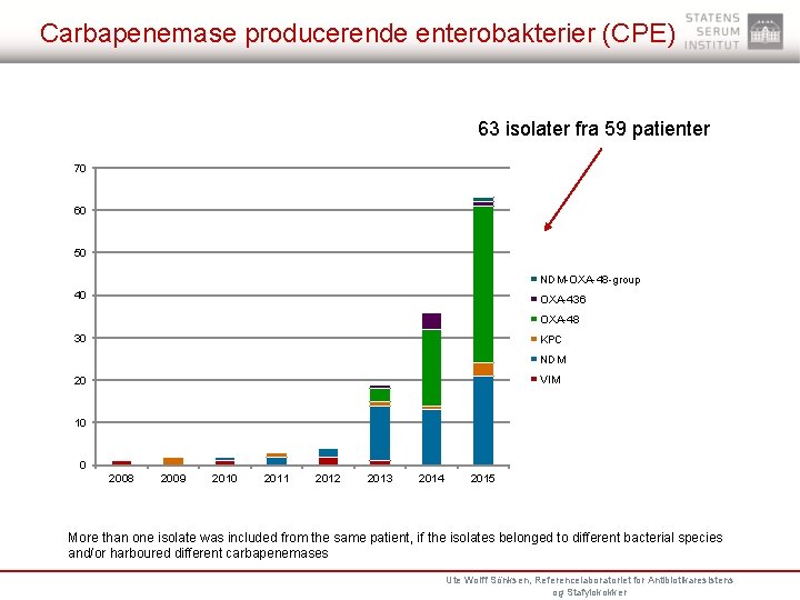 Carbapenemase producerende enterobakterier (CPE) 63 isolater fra 59 patienter 70 60 50 NDM-OXA-48 -group