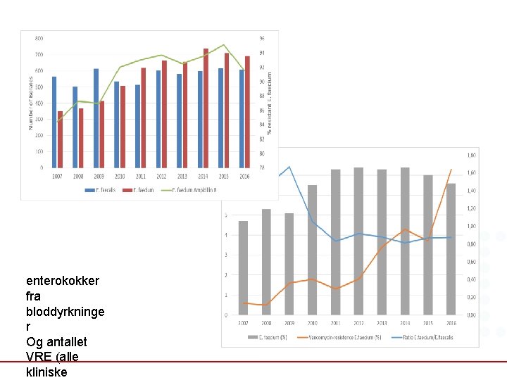 enterokokker fra bloddyrkninge r Og antallet VRE (alle kliniske 