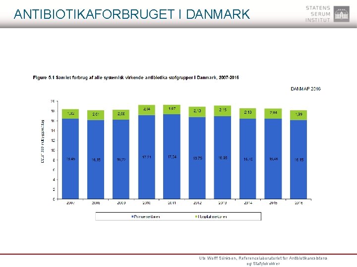 ANTIBIOTIKAFORBRUGET I DANMARK Ute Wolff Sönksen, Referencelaboratoriet for Antibiotikaresistens og Stafylokokker 