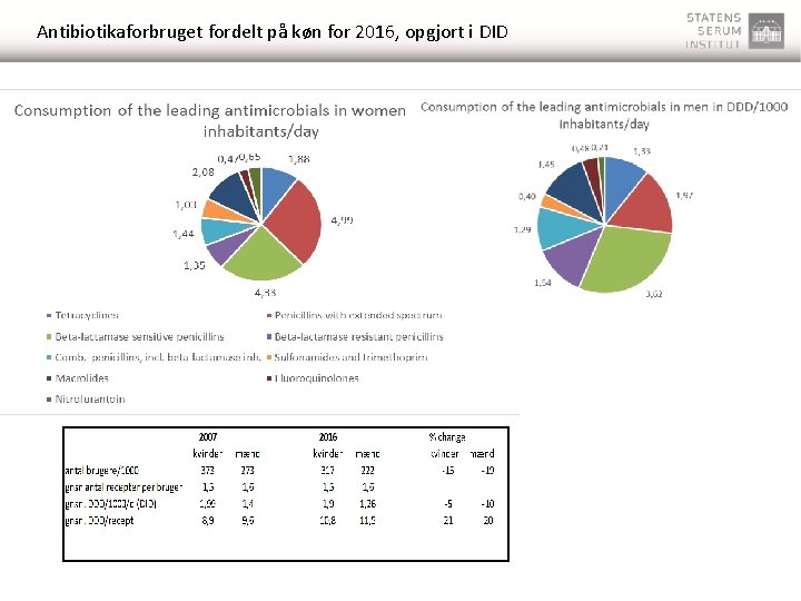 Antibiotikaforbruget fordelt på køn for 2016, opgjort i DID 