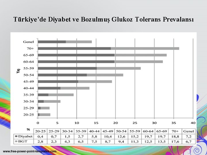 Türkiye’de Diyabet ve Bozulmuş Glukoz Tolerans Prevalansı 