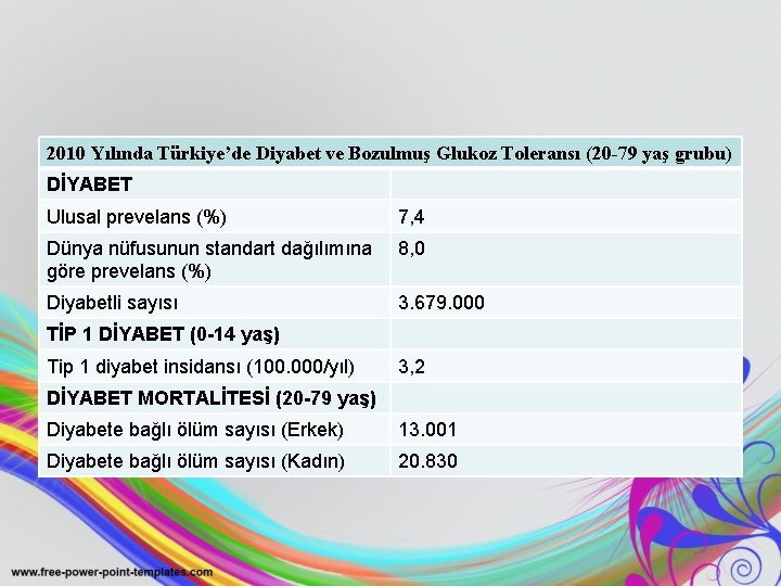 2010 Yılında Türkiye’de Diyabet ve Bozulmuş Glukoz Toleransı (20 -79 yaş grubu) DİYABET Ulusal