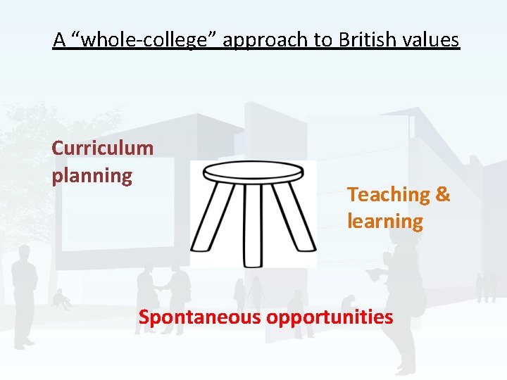 A “whole-college” approach to British values Curriculum planning Teaching & learning Spontaneous opportunities 