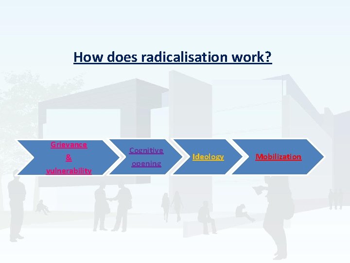 How does radicalisation work? Grievance & vulnerability Cognitive opening Ideology Mobilization 