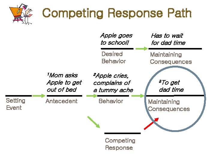 Competing Response Path 1 Mom asks Apple to get out of bed Setting Event