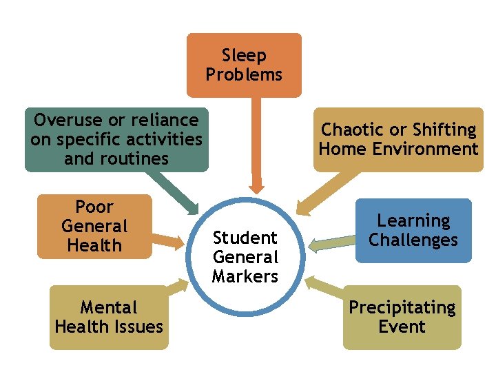Sleep Problems Overuse or reliance on specific activities and routines Poor General Health Mental