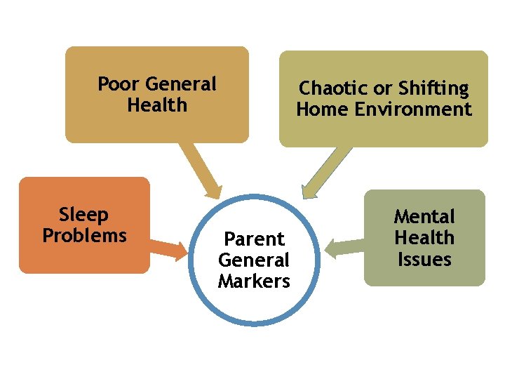 Poor General Health Sleep Problems Chaotic or Shifting Home Environment Parent General Markers Mental