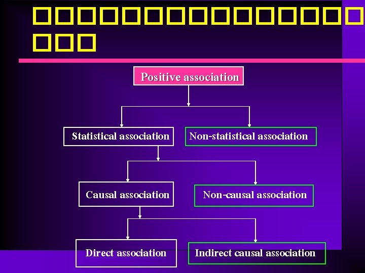 �������� ��� Positive association Statistical association Non-statistical association Causal association Non-causal association Direct association