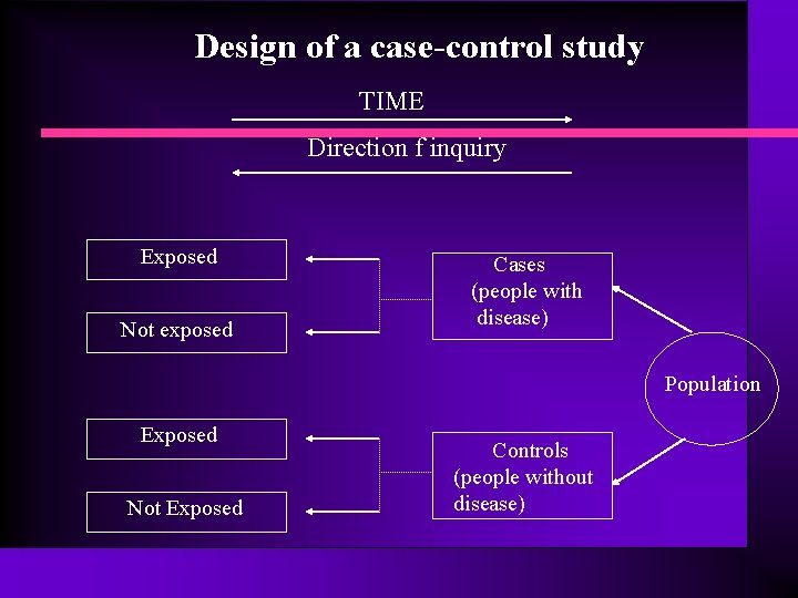 Design of a case-control study TIME Direction f inquiry Exposed Not exposed Cases (people