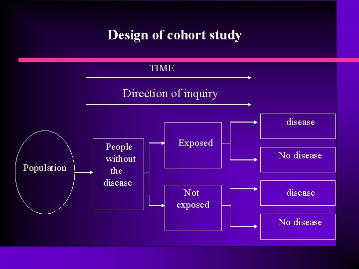 Design of cohort study TIME Direction of inquiry disease Population People without the disease