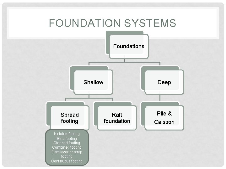 FOUNDATION SYSTEMS Foundations Shallow Spread footing Isolated footing Strip footing Stepped footing Combined footing FOUNDATION SYSTEMS Foundations Shallow Spread footing Isolated footing Strip footing Stepped footing Combined footing
