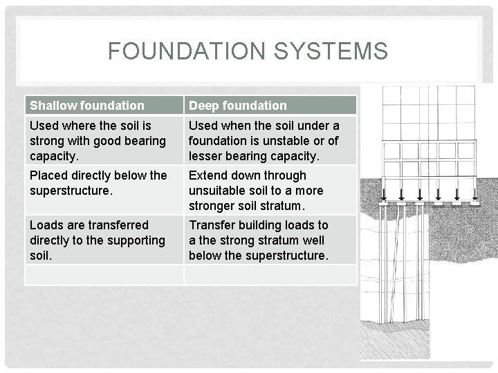 FOUNDATION SYSTEMS Shallow foundation Deep foundation Used where the soil is strong with good FOUNDATION SYSTEMS Shallow foundation Deep foundation Used where the soil is strong with good