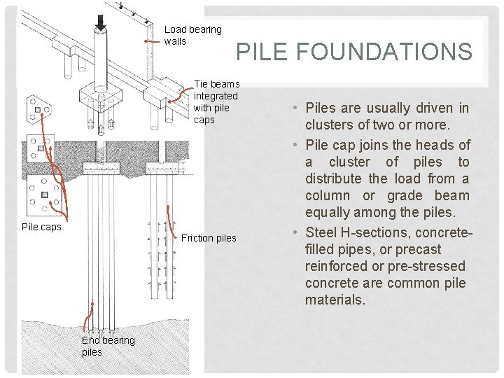 Load bearing walls PILE FOUNDATIONS Tie beams integrated with pile caps Pile caps Friction Load bearing walls PILE FOUNDATIONS Tie beams integrated with pile caps Pile caps Friction