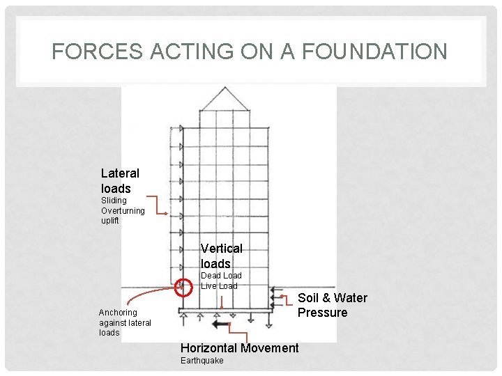 FORCES ACTING ON A FOUNDATION Lateral loads Sliding Overturning uplift Vertical loads Dead Load FORCES ACTING ON A FOUNDATION Lateral loads Sliding Overturning uplift Vertical loads Dead Load