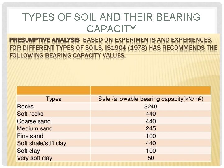 TYPES OF SOIL AND THEIR BEARING CAPACITY TYPES OF SOIL AND THEIR BEARING CAPACITY