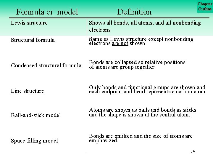 Formula or model Chapter Outline Definition Lewis structure Shows all bonds, all atoms, and