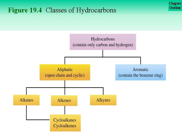 Chapter Outline Figure 19. 4 Classes of Hydrocarbons 20 