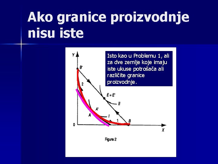 Ako granice proizvodnje nisu iste Isto kao u Problemu 1, ali za dve zemlje