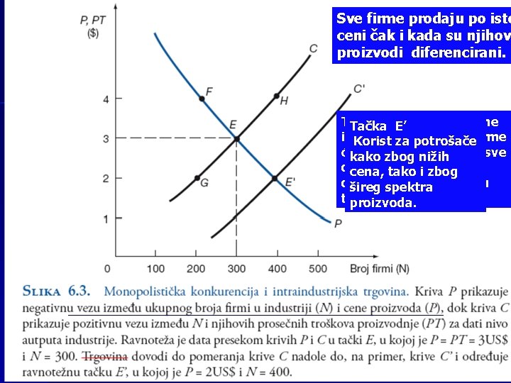 Sve firme prodaju po isto ceni čak i kada su njihov proizvodi diferencirani. Tačka