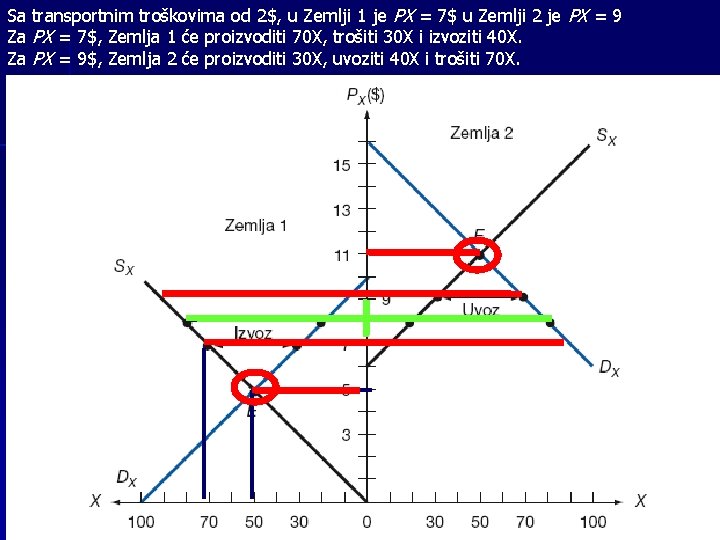 Sa transportnim troškovima od 2$, u Zemlji 1 je PX = 7$ u Zemlji