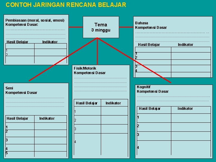 CONTOH JARINGAN RENCANA BELAJAR Pembiasaan (moral, sosial, emosi) Kompetensi Dasar: …. . . .