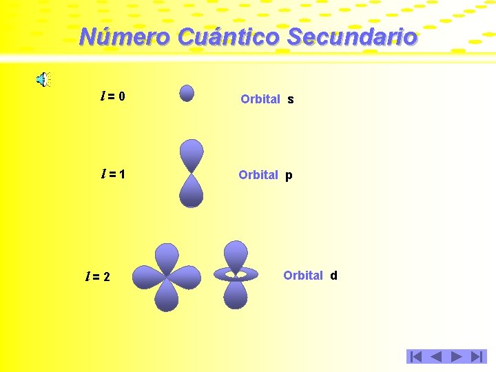 Número Cuántico Secundario l=0 Orbital s l=1 Orbital p l=2 Orbital d 