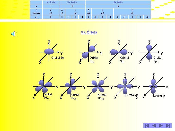 1 a. Órbita 2 a. Órbita 3 a. Órbita n 1 2 3 l