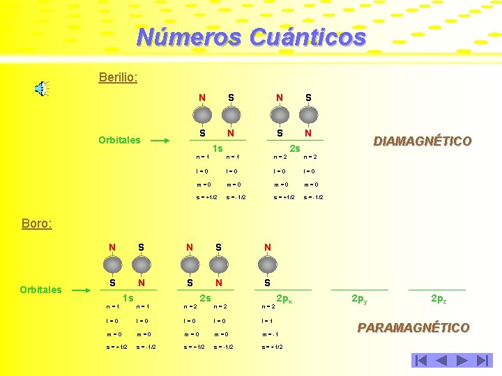 Números Cuánticos Berilio: Orbitales N S S N 1 s DIAMAGNÉTICO 2 s n=1