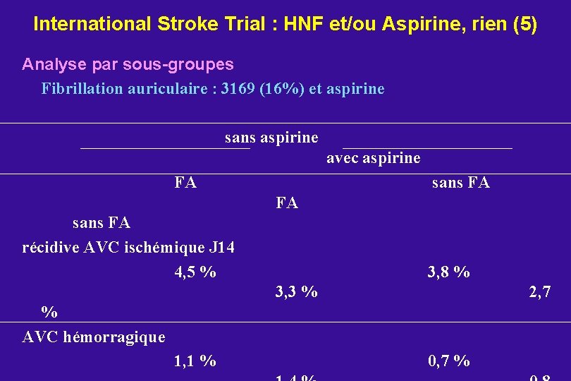 International Stroke Trial : HNF et/ou Aspirine, rien (5) Analyse par sous-groupes Fibrillation auriculaire