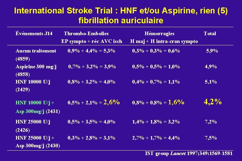 International Stroke Trial : HNF et/ou Aspirine, rien (5) fibrillation auriculaire Évènements J 14