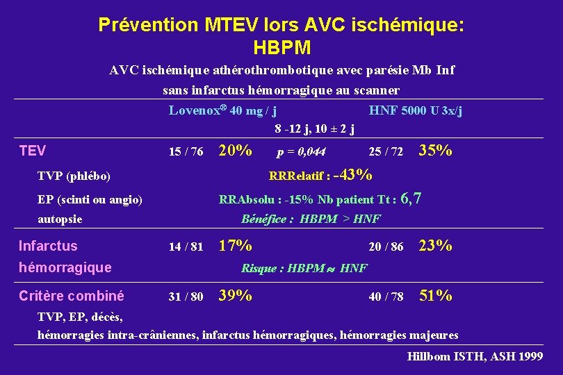 Prévention MTEV lors AVC ischémique: HBPM AVC ischémique athérothrombotique avec parésie Mb Inf sans