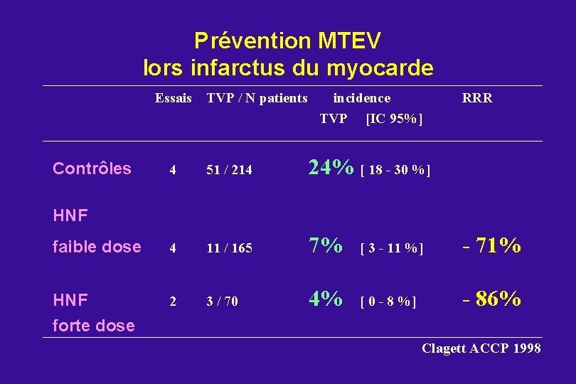 Prévention MTEV lors infarctus du myocarde Essais TVP / N patients incidence TVP [IC