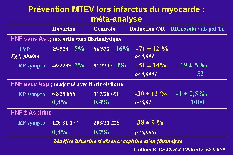 Prévention MTEV lors infarctus du myocarde : méta-analyse Héparine Contrôle Réduction OR RRAbsolu /