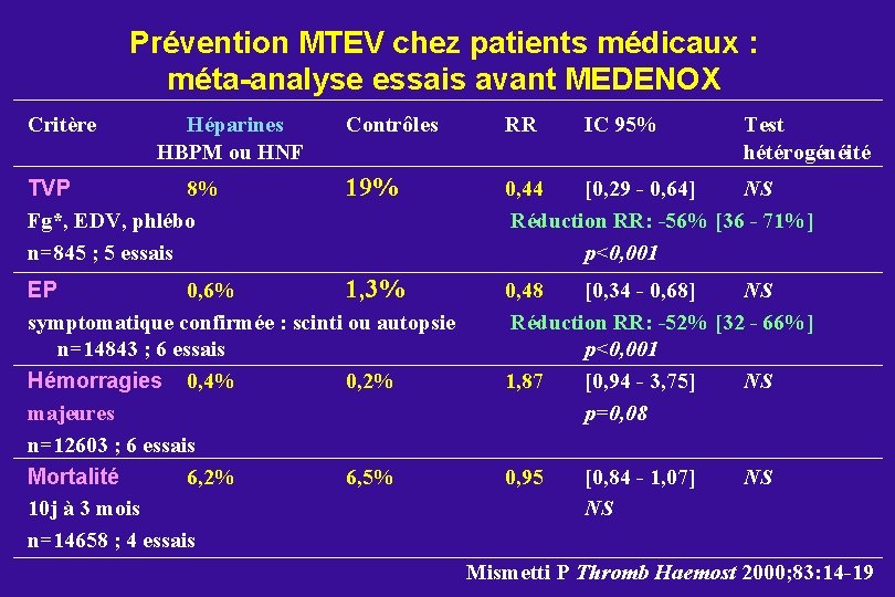 Prévention MTEV chez patients médicaux : méta-analyse essais avant MEDENOX Critère Héparines HBPM ou