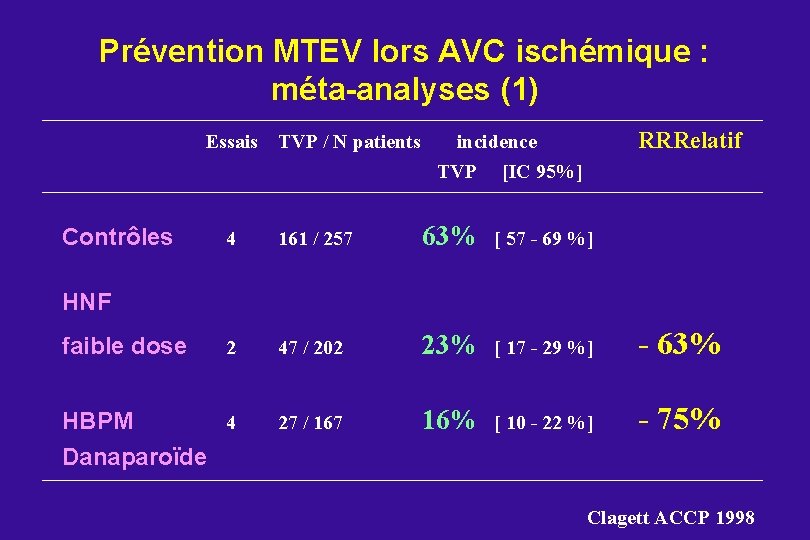 Prévention MTEV lors AVC ischémique : méta-analyses (1) Essais TVP / N patients RRRelatif