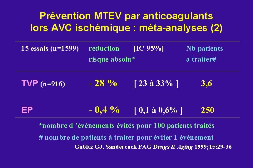 Prévention MTEV par anticoagulants lors AVC ischémique : méta-analyses (2) 15 essais (n=1599) réduction