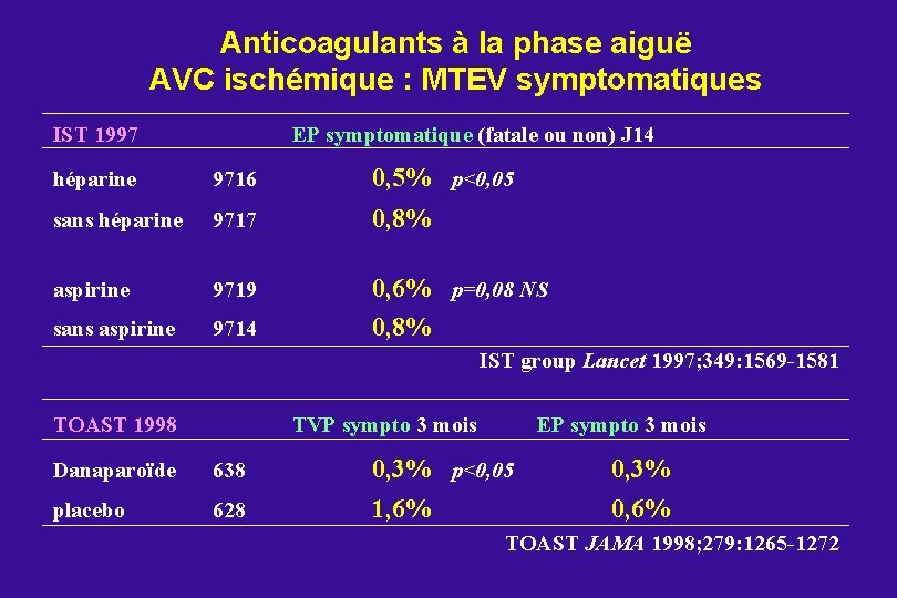 Anticoagulants à la phase aiguë AVC ischémique : MTEV symptomatiques IST 1997 EP symptomatique