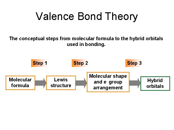 Valence Bond Theory The conceptual steps from molecular formula to the hybrid orbitals used