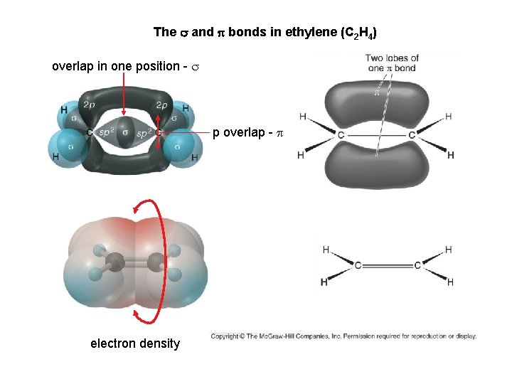 The s and p bonds in ethylene (C 2 H 4) overlap in one