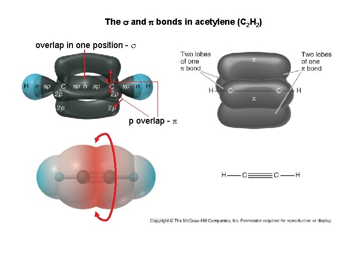 The s and p bonds in acetylene (C 2 H 2) overlap in one